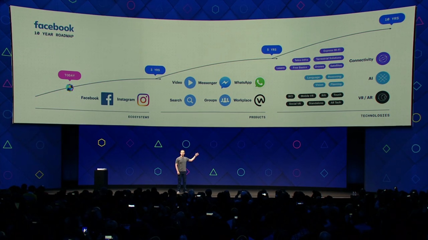 Mark Zuckerberg showing Facebook's Roadmap