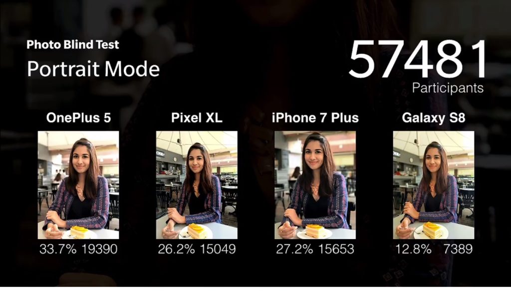 The OnePlus 5 dual camera received the highest score in a Portrait Mode Photo Blind Test conducted with NDTV