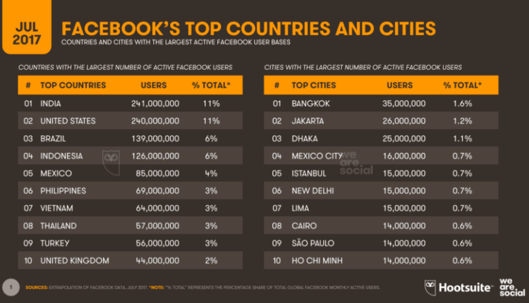 Facebook Country and City Rankings