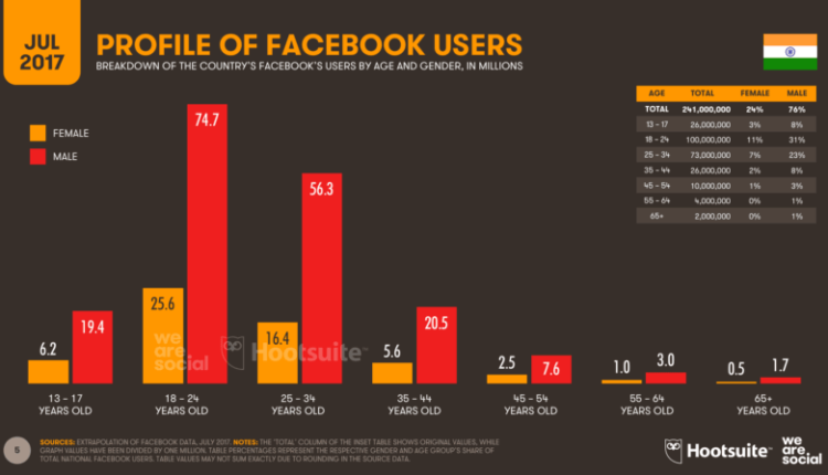 Facebook India Age Group Usage Breakdown