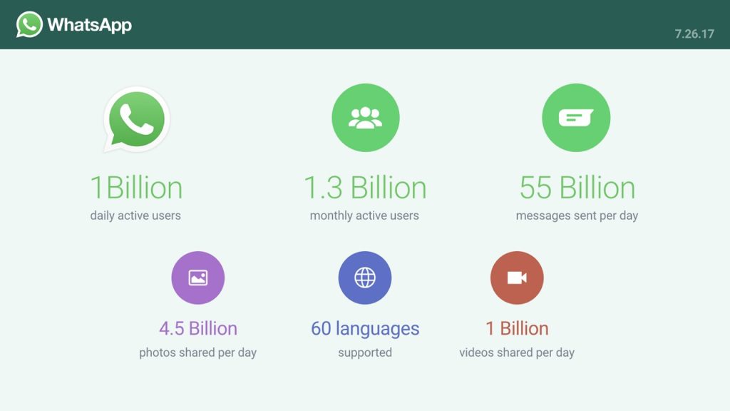 WhatsApp reaches 1 billion daily active users